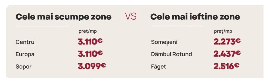 Cluj-Napoca, lider la scumpiri pe piața imobiliară. Periferia, soluția pentru mulți cumpărători. Care sunt cele mai scumpe zone?