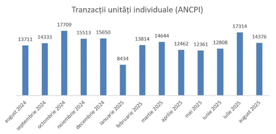 Efectele majorării cotei TVA pentru locuințe se resimt și în Cluj. Scad tranzacțiile imobiliare