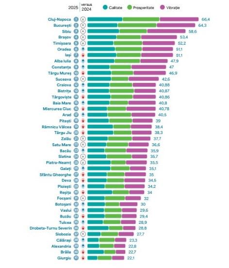 Inima Transilvaniei în frunte: Clujul învinge Bucureștiul la educație, calitatea vieții și vitalitatea socială
