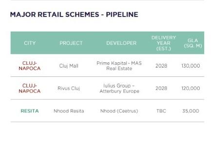 Retailul din Cluj-Napoca se pregăteşte pentru un boom imobiliar. Două proiecte uriașe schimbă harta comerțului modern