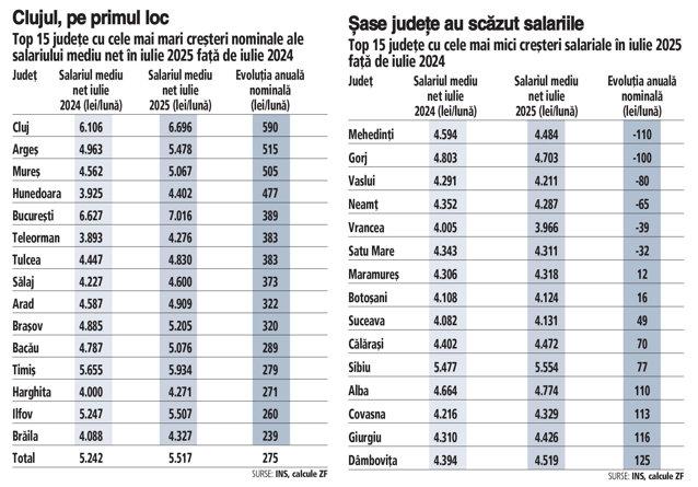 Topul creșterilor salariale: Clujul înregistrează avansuri record pentru angajați și se află în fruntea clasamentului național