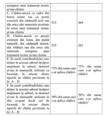 Impozite mai mari pentru locuințe și pentru veniturile din închirieri pe termen scurt. Ce îi așteaptă pe români