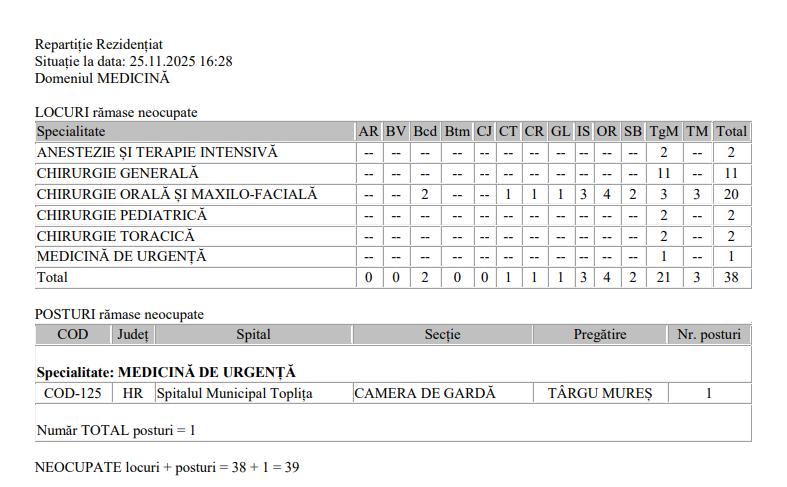 Rezidențiat 2025. Zeci de locuri neocupate după repartizare la Medicină. Vezi lista completă