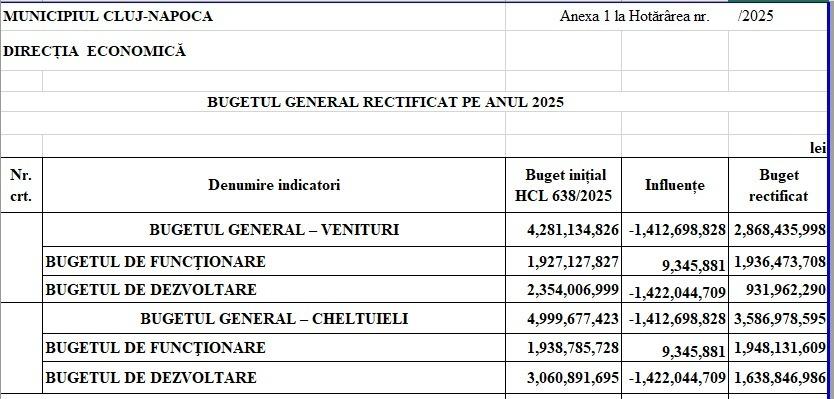 Bugetul Clujului, rectificat negativ. Emil Boc: &bdquo;Nu am primit banii necesari de la Guvern&rdquo; / &bdquo;Există o criză bugetară&rdquo;