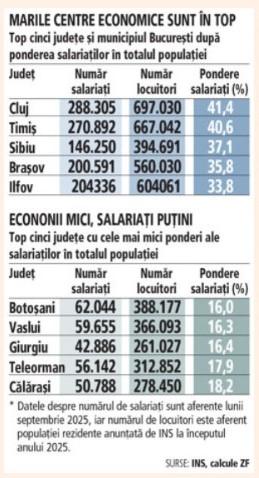 Clujul conduce piața muncii: Se află &icirc;n fruntea județelor cu cei mai mulți angajați. Care sunt cifrele