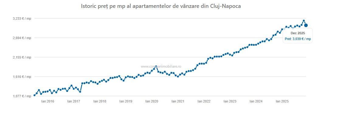 Top cartiere &icirc;n Cluj &icirc;n 2026: C&acirc;t costă apartamentele și ce caută cumpărătorii