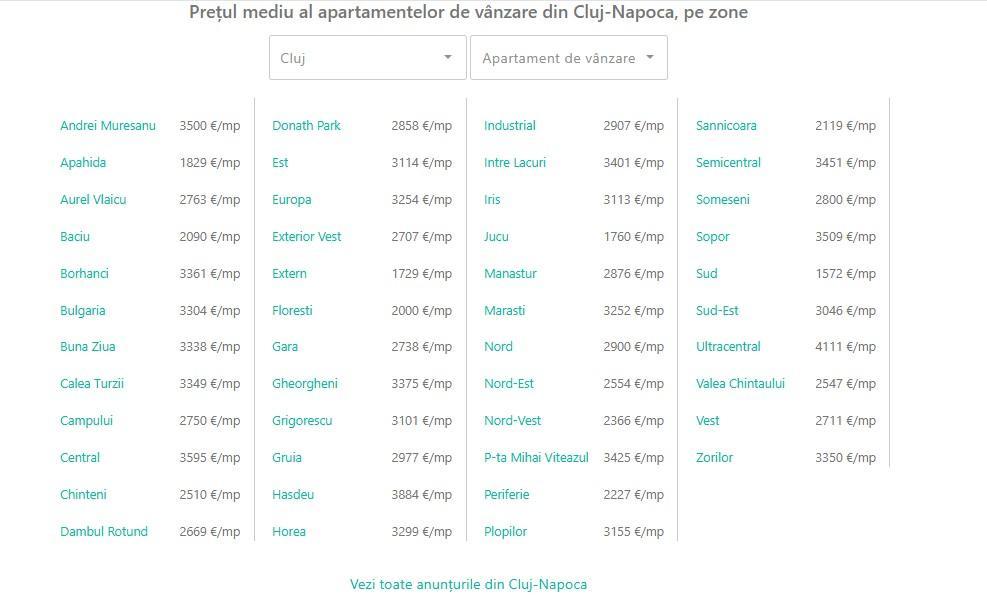 Top cartiere &icirc;n Cluj &icirc;n 2026: C&acirc;t costă apartamentele și ce caută cumpărătorii