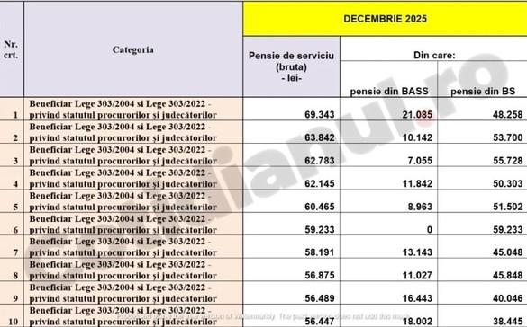 Topul pensiilor speciale din Justiție: Cea mai mare ajunge la aproape 70.000 de lei pe lună