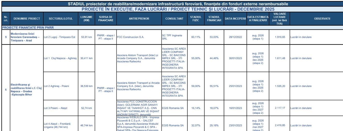 Calea ferată Cluj - Episcopia Bihor: Progres modest și bani europeni sub semnul &icirc;ntrebării. Stadiul lucrărilor pe toate cele 4 loturi