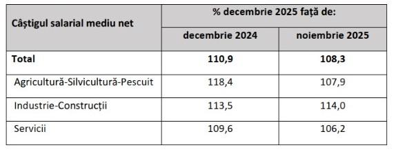 Salariile din Cluj țin pasul cu Bucureștiul și depășesc alte mari județe. C&acirc;t se c&acirc;știgă