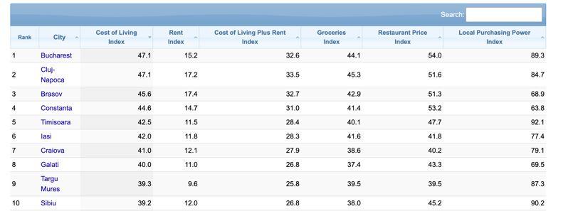 Cluj-Napoca, pe primul loc &icirc;n topul celor mai scumpe orașe din Rom&acirc;nia: Unde se resimt cel mai mult costurile și cum stă la venituri