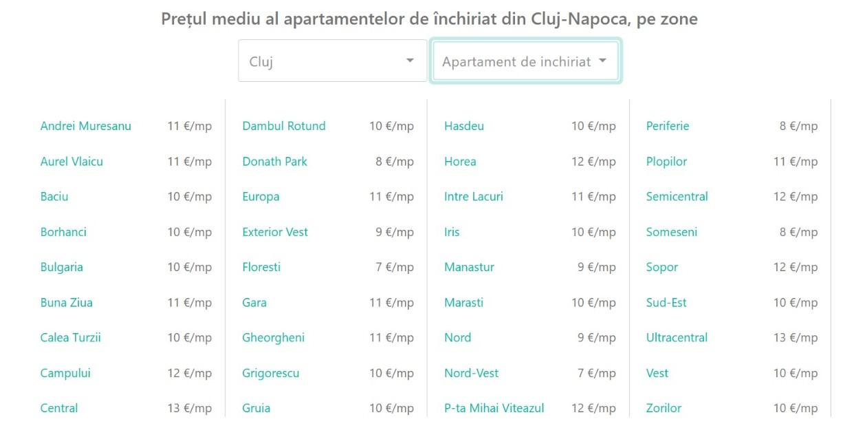 Unde merită să investești &icirc;n Cluj-Napoca: Ce zone recomandă clujenii pentru apartamentele de &icirc;nchiriat: &bdquo;C&acirc;nd am postat anunțul, m-au sunat zeci de pe