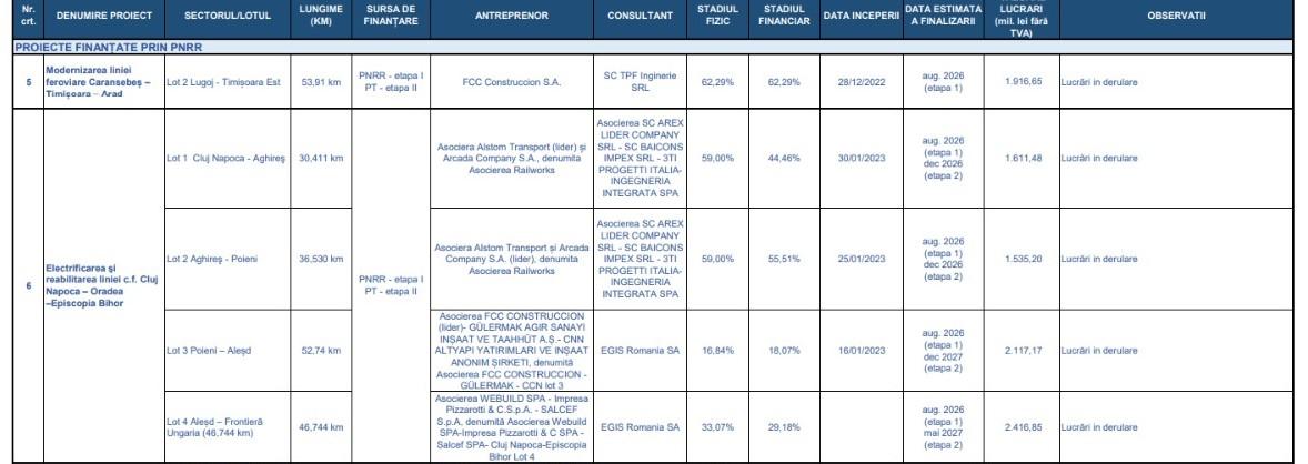 Calea ferată Cluj - Episcopia Bihor: Stadiul lucrărilor pe toate cele 4 loturi la &icirc;nceput de 2026