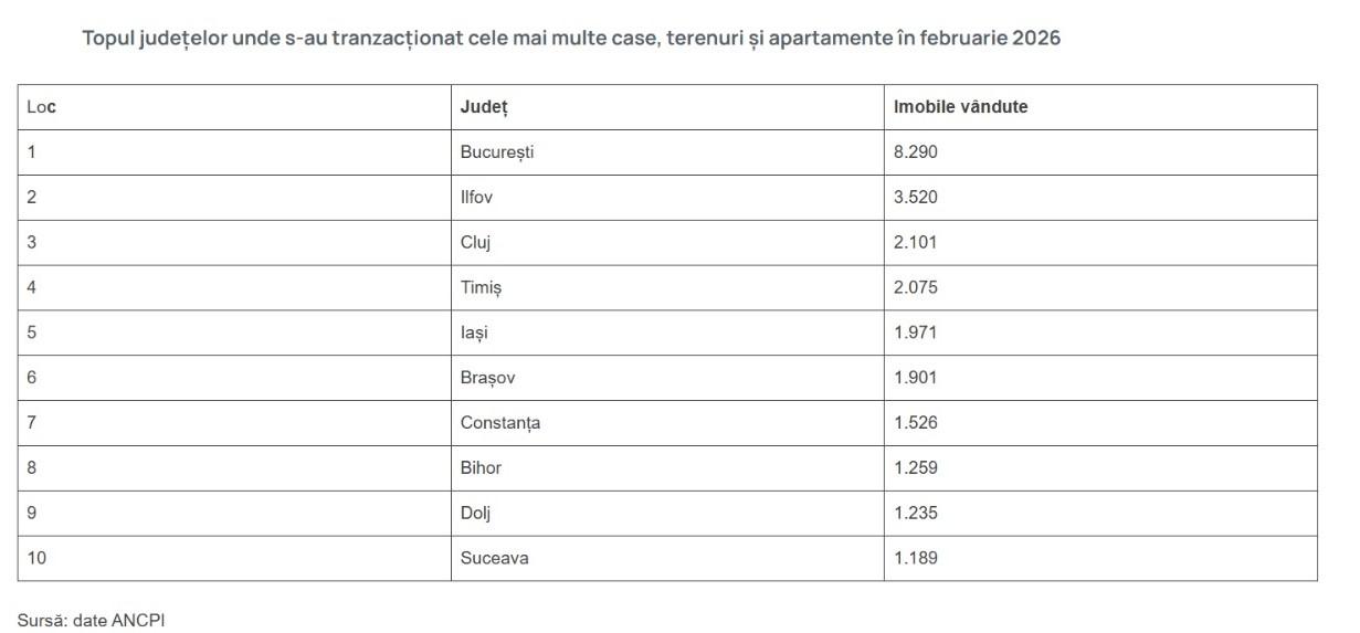 Semne de revenire pe piața imobiliară: Cluj se află &icirc;n topul v&acirc;nzărilor de case și apartamente
