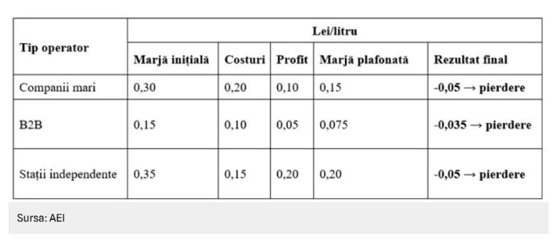 Experții cer Guvernului să nu adopte OUG privind criza carburanților și plafonarea adaosurilor. Care sunt motivele