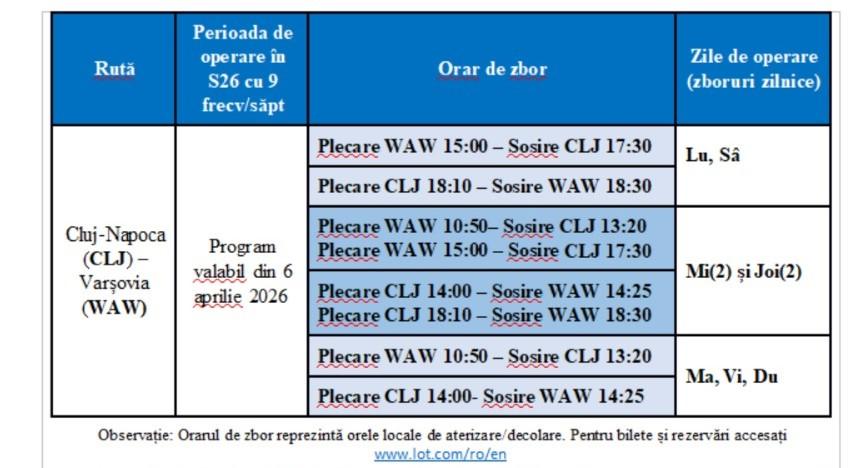 10 ANI de zboruri Cluj-Napoca - Varșovia. Ruta care conectează Transilvania la &icirc;ntreaga lume &icirc;și crește frecvențele