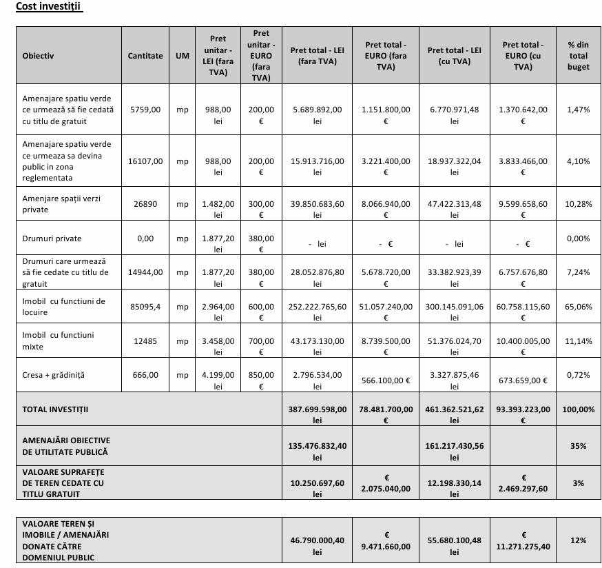 Ansamblul de aproape 100 mil. EURO, situat la doi pași de Cluj-Napoca, nu se face deocamdată. Se propun peste 1.100 de apartamente