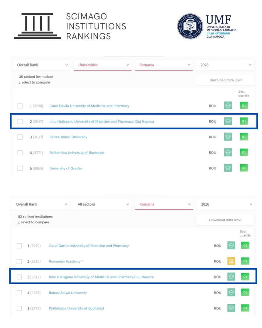 UMF Cluj urcă pe locul 2 &icirc;n clasamentul SCImago 2026: "Continuăm să construim &icirc;mpreună excelența &icirc;n cercetarea medicală rom&acirc;nească"