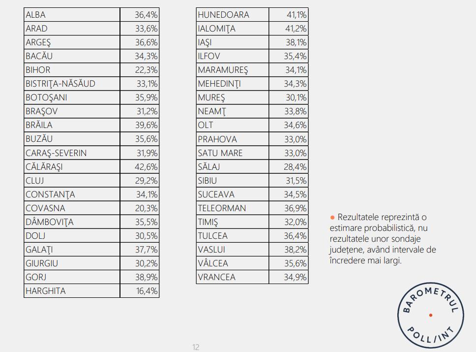 AUR a urcat puternic &icirc;n preferințele clujenilor. Ar acumula aproape 30% la alegerile parlamentare