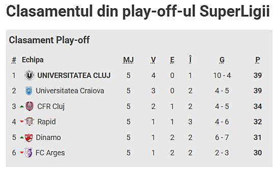Universitatea Craiova a &icirc;nvins-o pe Rapid și a egalat-o pe &rdquo;U&rdquo; Cluj &icirc;n fruntea SuperLigii / Urmează un nou derby la Cluj