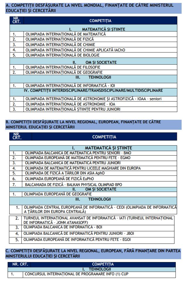 A fost publicată LISTA cu olimpiadele și concursurile internaționale care se pot echivala cu o probă la BAC