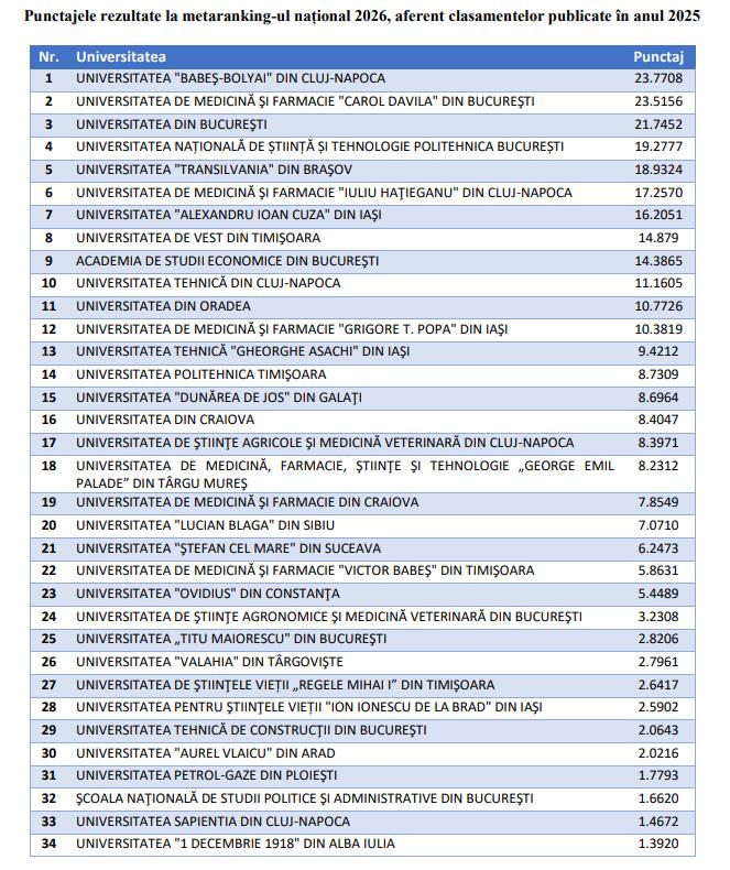 Universitățile din Cluj, &icirc;n topul național al performanței academice. UBB răm&acirc;ne pe primul loc &icirc;n Rom&acirc;nia