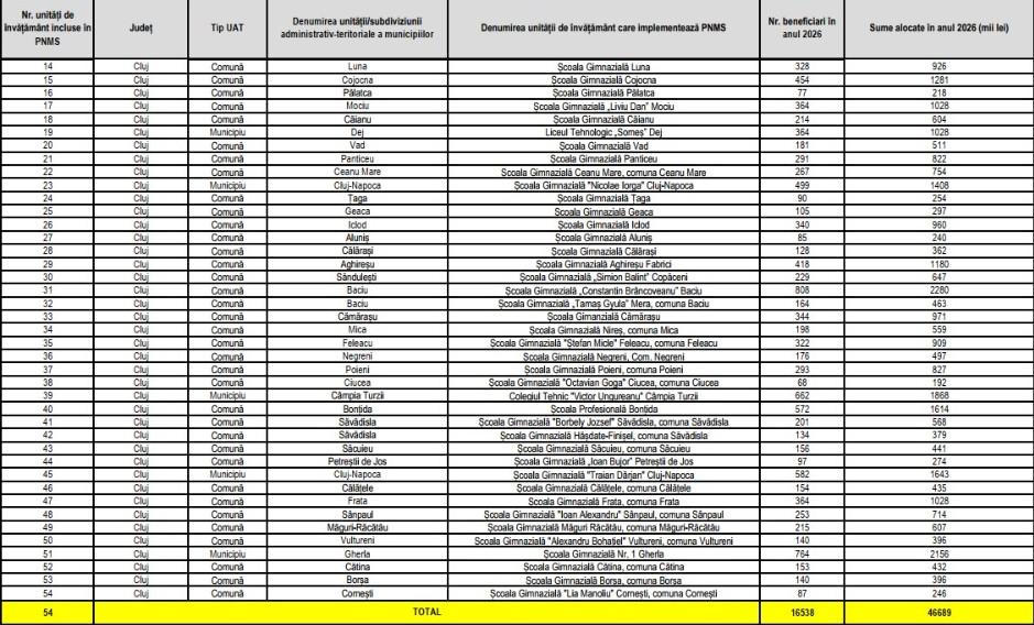O masă sănătoasă pentru peste 16.500 de elevi din Cluj. Finanțarea pentru 2026, aprobată de Guvern