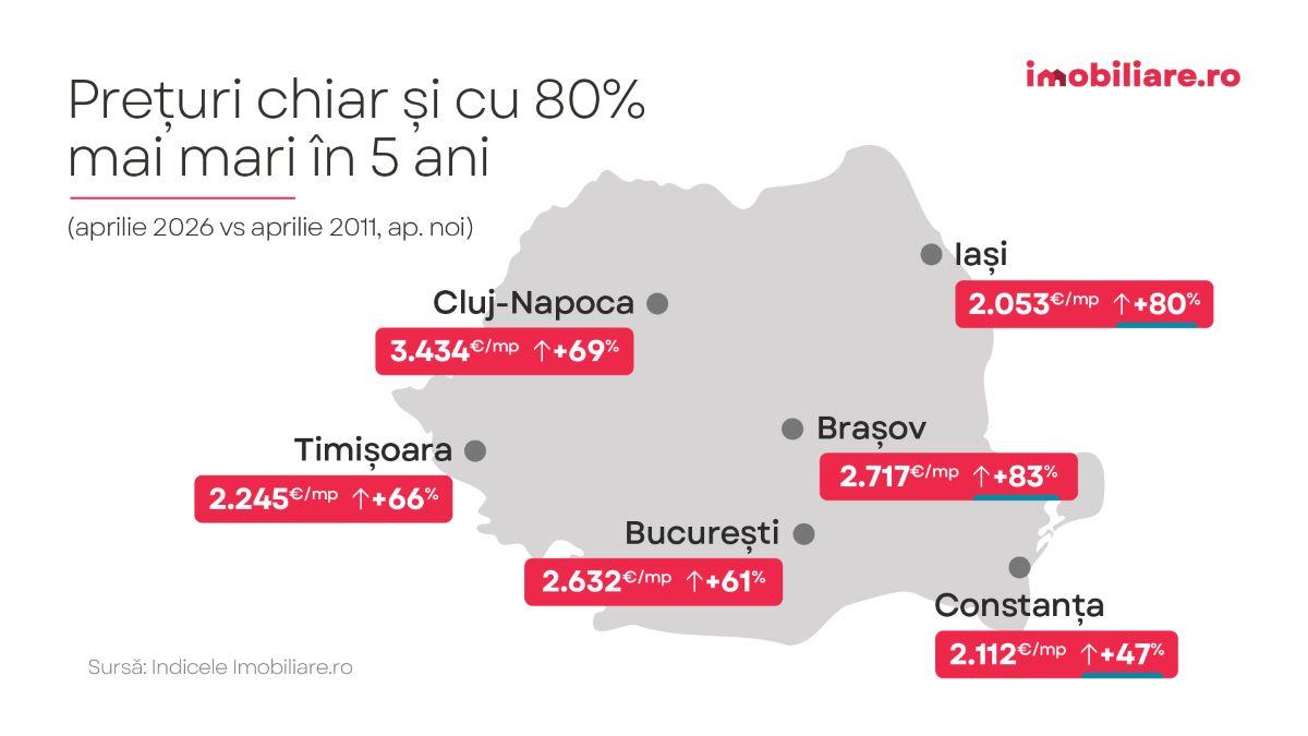 &Icirc;n Cluj-Napoca, apartamentele noi costă cu 70% mai mult dec&acirc;t &icirc;n urmă cu 5 ani. Ce urmează pentru piață