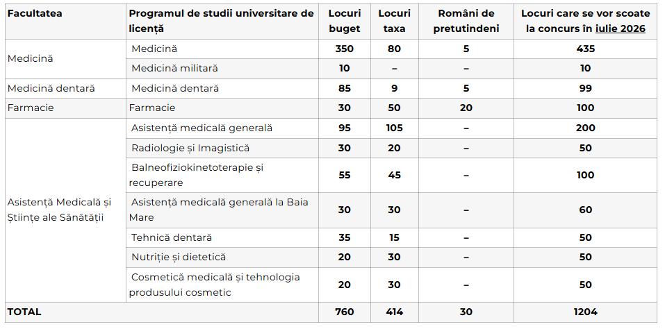 Au început înscrierile pentru admiterea la UMF Cluj! Câte locuri sunt scoase la concurs și când are loc examenul