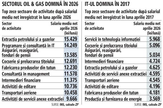 TOP 10 domenii cu cele mai mari salarii din Rom&acirc;nia &icirc;n 2026. IT-ul nu mai e pe primul loc