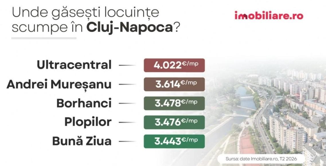 Harta luxului imobiliar din Cluj-Napoca. Care sunt cele mai scumpe zone ale orașului &icirc;n 2026