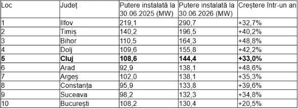&Icirc;n Cluj soarele are normă &icirc;ntreagă: județul, &icirc;n primele cinci din țară la panouri solare montate. C&acirc;tă energie dau &icirc;n rețea clujenii
