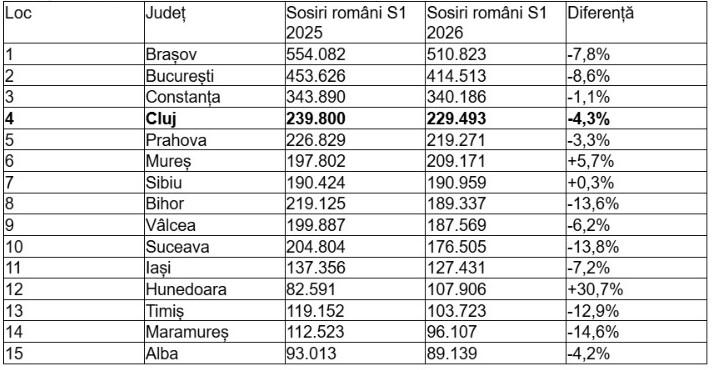 Turismul din Cluj, pe minus &icirc;n 2026, dar județul răm&acirc;ne &icirc;n topul celor mai vizitate din țară