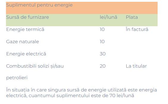 Start la depunerea cererilor pentru subvenţii la &icirc;ncălzire. Cine poate beneficia