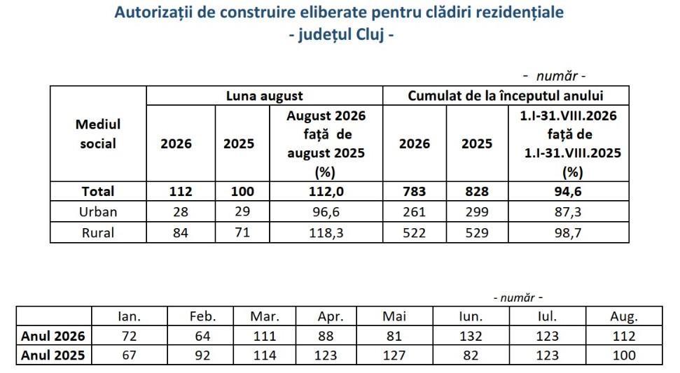 Mai puține autorizații de construire &icirc;n Cluj. Piața rezidențială &icirc;n primele 8 luni din 2026, sub nivelul din 2025