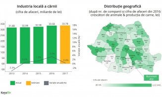 Clujul și Bucureștiul domină piața cărnii în România