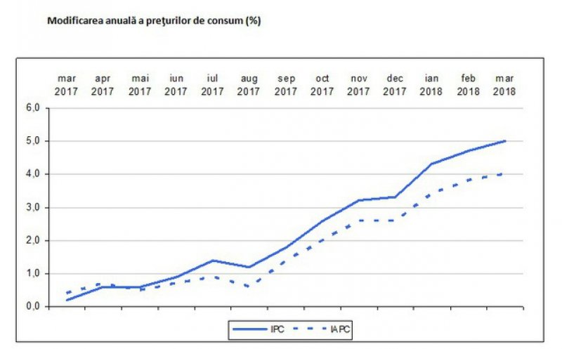 După ROBOR, o nouă veste proastă pentru Guvernul PSD de la EUROSTAT