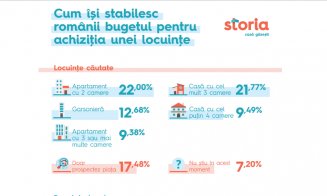 Românii vor să își ia locuință la București sau la Cluj. Cu maximum 100.000 de euro