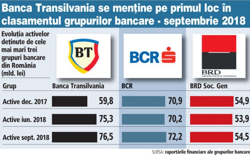 Luptă în doi pentru supremația bancară în România. BRD a rămas în urmă