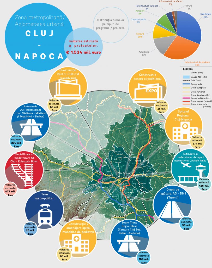 Proiectele mari ale Clujului costă 1,5 miliarde de euro. Clujenii, invitaţi să stabilească priorităţile (Banca Mondială)