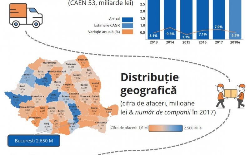 Firmele din Cluj fac 14 milioane de euro din curierat