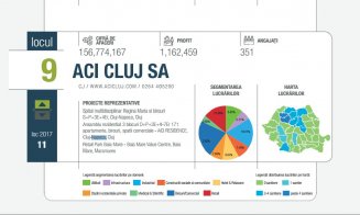 Constructorii din Cluj lucrează pentru profituri de nimic. Topul antreprenorilor