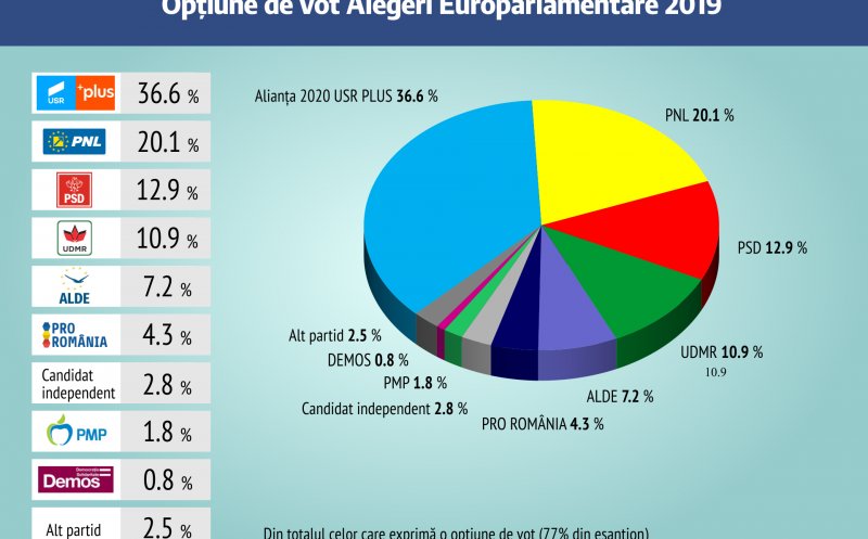 Cu cine votează clujenii. Sondaj de opinie