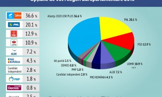 Cu cine votează clujenii. Sondaj de opinie