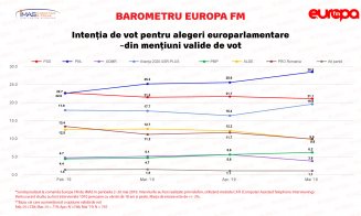 SONDAJ IMAS: PSD, zdrobit de PNL la alegerile europarlamentare