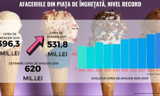 Clujul are 12 producători de înghețată