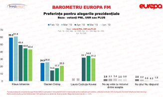 Sondaj IMAS: Klaus Iohannis, favorit la alegerile prezidenţiale. Intenţia de vot a românilor la următoarele alegeri