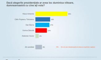 Sondaj CURS | Iohannis și PNL, pe primul loc. Cine ar intra în turul doi la prezidențiale