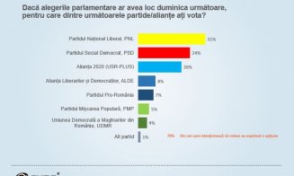 Sondaj CURS | Iohannis și PNL, pe primul loc. Cine ar intra în turul doi la prezidențiale