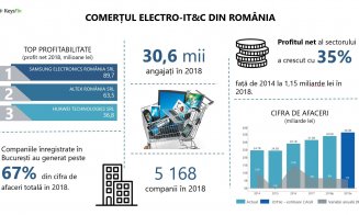 Clujul face 146 de milioane de euro din produsele electronice